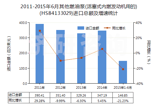 2011-2015年6月其他燃油泵(活塞式內(nèi)燃發(fā)動機(jī)用的)(HS84133029)進(jìn)口總額及增速統(tǒng)計